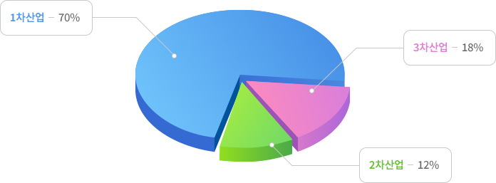 산업구조표 1차산업:70%, 2차산업:12%, 3차산업:18%