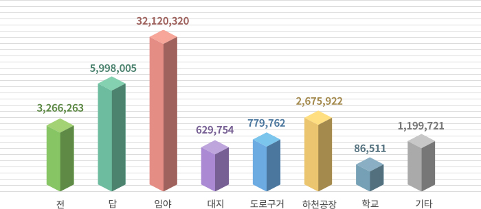 토지현황그래프입니다. 전: 3,266,263, 답: 5,998,005, 임야: 32,120,320, 대지: 629,754, 도로구거: 779,762, 하천공장: 2,675,922, 학교: 86,511, 기타: 1,199,721