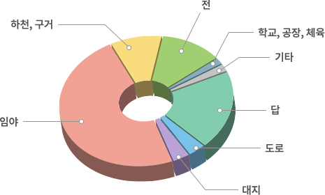  총면적34,045,598㎡ 전3,227,305㎡ 답7,965,649㎡ 임야16,921,943㎡ 대지679,667㎡ 도로755,288㎡ 하천·구거3,074,292㎡ 학교·공장·체육735,079㎡ 기타695,375㎡ 전3,227,305㎡