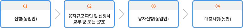 01:신청(농업인) → 02 : 융자규모 확인 및 신청서교부(군 또는 읍면) → 03 : 융자신청(농업인) → 04 : 대출시행(농협)