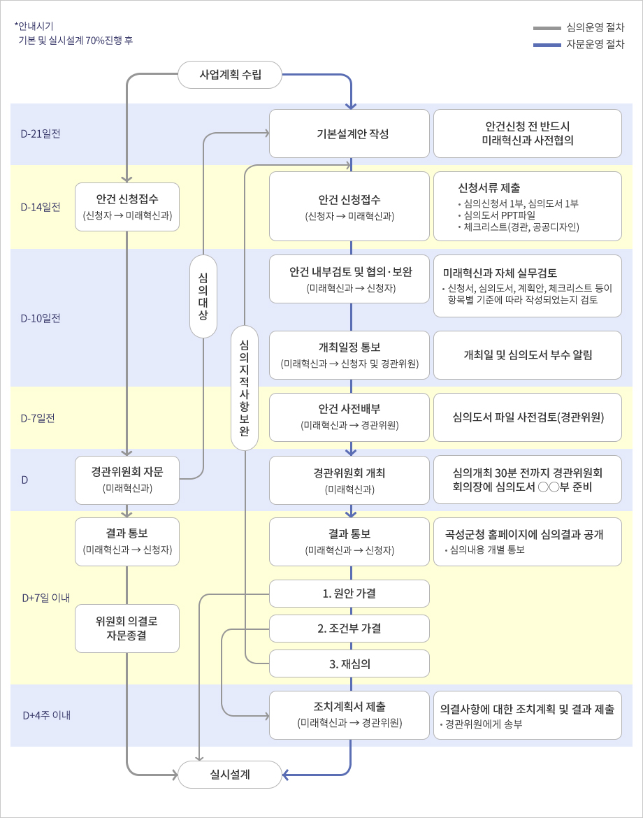 경관위원회 운영절차 | *안내시기 기본 및 실시설계 70%진행 후 | 심의운영 절차, 자문운영 절차 | 사업계획 수립 | D-21일전 : 기본설계안 작성, 안건신청 전 반드시 미래혁신과 사전협의 | D-14일전 : 안건 신청접수(신청자 → 미래혁신과), 안건 신청접수(신청자 → 미래혁신과), 신청서류 제출 ·심의신청서 1부, 심의도서 1부 ·심의도서 PPT파일 ·체크리스트(경관, 공공디자인) | D-10일전 : 안건 내부 검토 및 협의·보완(미래혁신과 → 신청자), 미래혁신과 자체 실무검토 ·신청서, 심의도서, 계획안, 체크리스트 등이 항목별 기준에 따라 작성되었는지 검토 → 개최일정 통보(미래혁신과 → 신청자 및 경관위원), 개최일 및 심의도서 부수 알림 | D-7일전 : 안건 사전배부(미래혁신과 → 경관위원), 심의도서 파일 사전검토(경관위원) | D : 경관위원회 자문(미래혁신과) - 심의대상, 경관위원회 개최(미래혁신과), 심의개최 30분 전까지 경관위원회 회의장에 심의도서 ○○부 준비 | D+7일 이내 : 결과 통보(미래혁신과 → 신청자), 결과 통보(미래혁신과 → 신청자), 곡성군청 홈페이지에 심의결과 공개 ·심의내용 개별 통보 → 위원회 의결로 자문 종결, 1.원안 가결 2.조건부 가결 3.재심의 - 심의지적사항보완 | D+4주 이내 : 조치계획서 제출(미래혁신과 → 경관위원), 의결사항에 대한 조치계획 및 결과 제출 ·경관위원에게 송부 | 실시설계