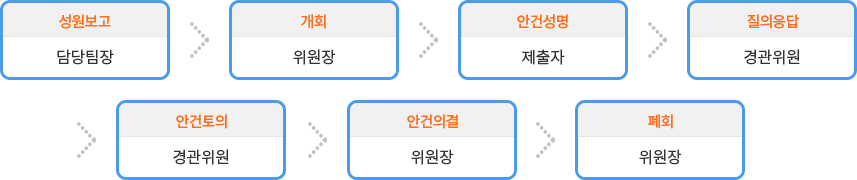 위원회 회의절차 | 성원보고:담당팀장 → 개회:위원장 → 안건성명:제출자 → 질의응답:경관위원 → 안건토의:경관위원 → 안건의결:위원장 → 폐회:위원장