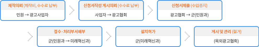 제작의뢰(제작비, 수수료 납부):민원 → 광고사업자 > 신청서작성 게시의뢰(수수료 납부):사업자 → 광고협회 > 신청서제출(수입증지):광고협회 → 군(민원과) > 접수·처리부서배부:군(민원과 → 미래혁신과) > 설치허가:군(미래혁신과) > 게시 및 관리(철거):(옥회광고협회)