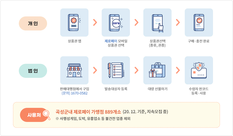 개인 상품권 앱, 제로페이 모바일상품권 선택, 상품권선택(종류,권종), 구매, 충전 완료, 법인 판매대행점에서 구입 (문의) 1670-0582, 발송대상자 등록, 대량선물하기, 수령자 핀코드 등록 사용, 사용처 - 곡성군내 제로페이 가맹점 889개소 (20년 12월 기준 지속 모집중). 사행성 게임, 도박, 유흥업소 등 불건전 업종 제외