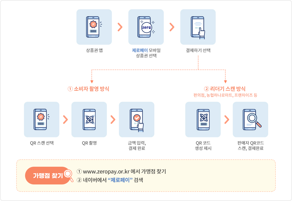 상품권 앱, 제로페이 모바일상품권 선택, 결제하기 선택 - 1. 소비자 촬영방식 (QR스캔 선택, QR촬영, 금액 입력, 결제완료), 2. 리더기 스캔방식 편의점, 농협하나로마트, 프랜차이즈 등 (QR 코드 생성 제시, 판매자 QR코드 스캔, 결제완료)