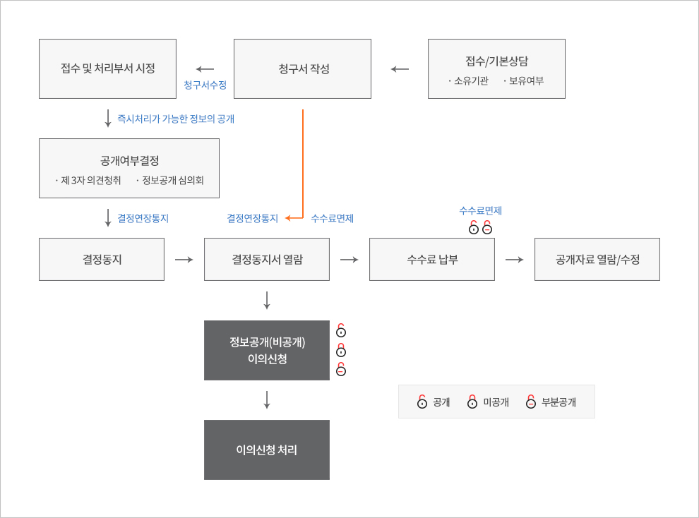 접수/기본상담 : · 소유기관 · 보유여부 → 청구서 작성 : → 결정연장 통지, 수수료 면제 → 청구서 수정 → 접수 및 처리부서 시정 → 즉시처리가 가능한 정보의 공개 → 공개여부결정 : · 제3자 의견청취 · 정보공개 심의회 → 결정연장통지 → 결정동지 → 결정동지서 열람 : → 정보공개(비공개) 이의신청 → 이의신청 처리 → 수수료 납부 : 수수료 면제 → 공개자료 열람/수정 | 공개, 미공개, 부분공개