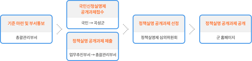 기준 마련 및 부서 통보:총괄관리부서 → 국민신청실명제 공개과제접수:국민 → 곡성군, 정책실명 공개과제 제출:업무추진부서 → 총괄관리부서 → 청책실명 공개과제 선정:정책실명제 심의위원회 → 정책실명 공개과제 공개:군 홈페이지