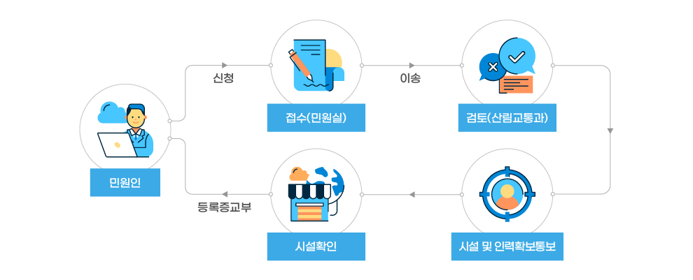 민원인→(신청)→접수(민원실)→(이송)→검토(산림교통과)→시설 및 인력확보통보→시설확인→(등록증교부)→민원인