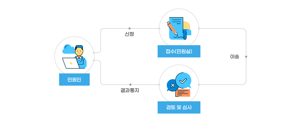 민원인→(신청)→접수(민원실)→(이송)→검토 및 심사→(결과통지)→민원인