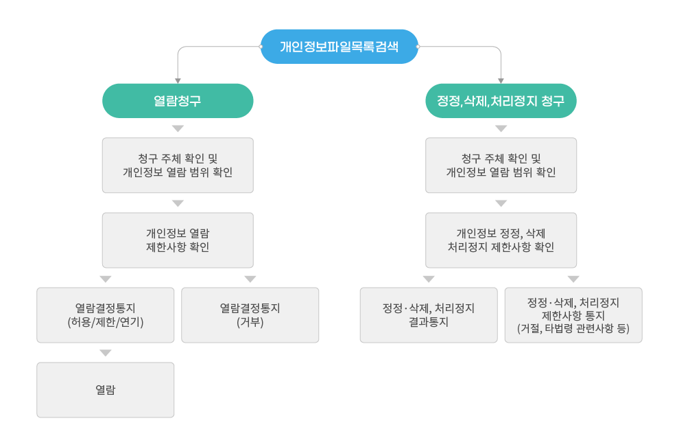 개인정보파일목록검색 → 열람창구 → 청구 주체 확인 및 개인정보 열람 범위 확인 → 열람결정통지(허용/제한/연기) → 열람 / 열람결정통지(거부) | 개인정보파일목록검색 → 정정, 삭제, 처리정리 청구, 청구 주체 확인 및 개인정보 열람 범위 확인 → 개인정보 정정, 삭제 처리정지 제한사항 확인 → 정정·삭제, 처리정지 결과통지 / 정정·삭제 처리정지 제한사항 통지(거절, 타령법 관련사항 등)